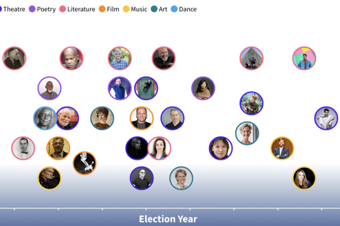 Scholars in the Arts interactive graphic screenshot
